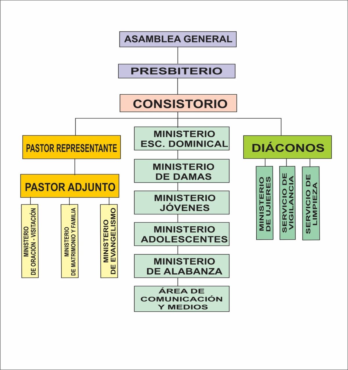Organigrama de la Iglesia